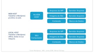 NUVEM
HOST
SEU
Computador
Arquivos do WP
Imagens do Site
Conteúdo
Servidor Arquivos
Servidor Arquivos
Banco de Dados
Arquivos do WP
Imagens do Site
Conteúdo
Servidor Arquivos
Servidor Arquivos
Banco de Dados
WEB HOST
Trabalhar o Wordpress
já online, na web.
LOCAL HOST
Trabalhar o Wordpress
offline, direto na sua
máquina.
Curso Wordpress - WIS - Junho 2018 - Renzo Colnago
 