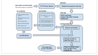Curso de Wordpress - Do Zero ao Site no Ar