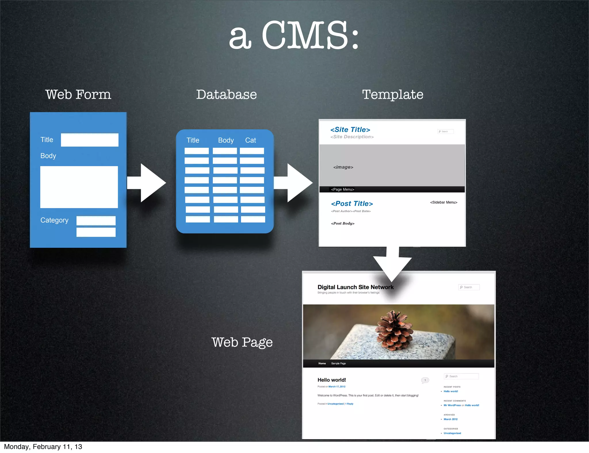 a CMS:
            Web Form         Database          Template


          Title           Title   Body   Cat

          Body




          Category




                                  Web Page




Monday, February 11, 13
 