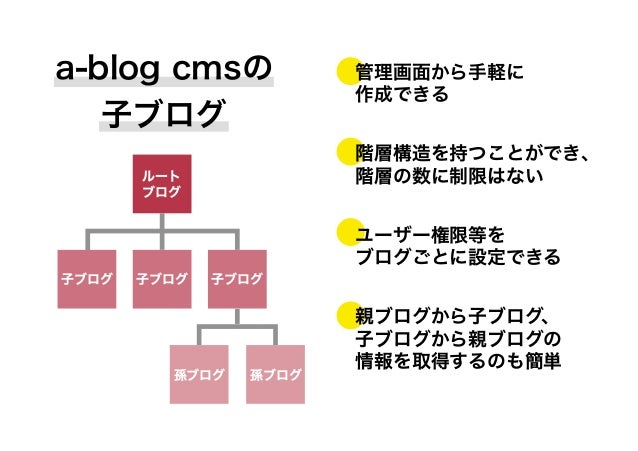 Wordpress ユーザーのための A Blog Cms 入門