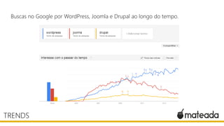 Buscas no Google por WordPress, Joomla e Drupal ao longo do tempo.
TRENDS
 