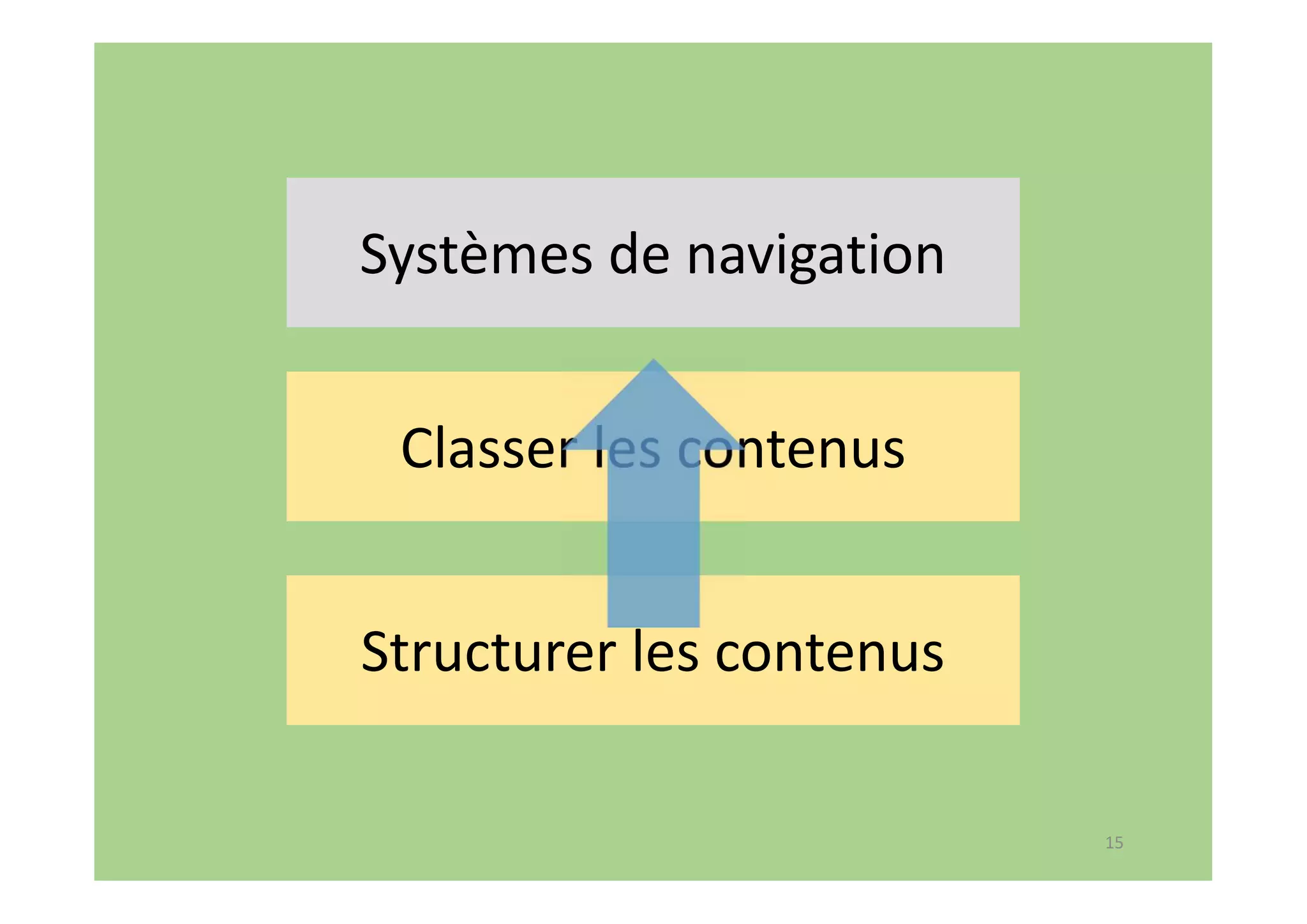 15
Systèmes de navigation
Classer les contenus
Structurer les contenus
 