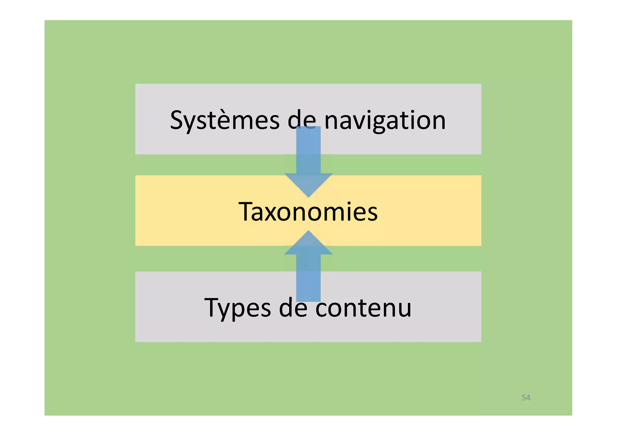 54
Systèmes de navigation
Taxonomies
Types de contenu
 