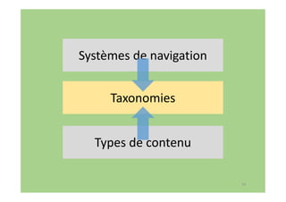 54
Systèmes de navigation
Taxonomies
Types de contenu
 