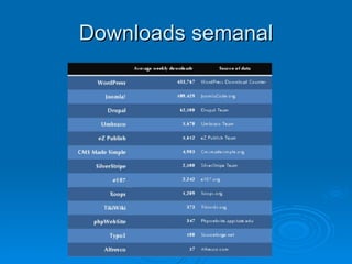 Downloads semanal 