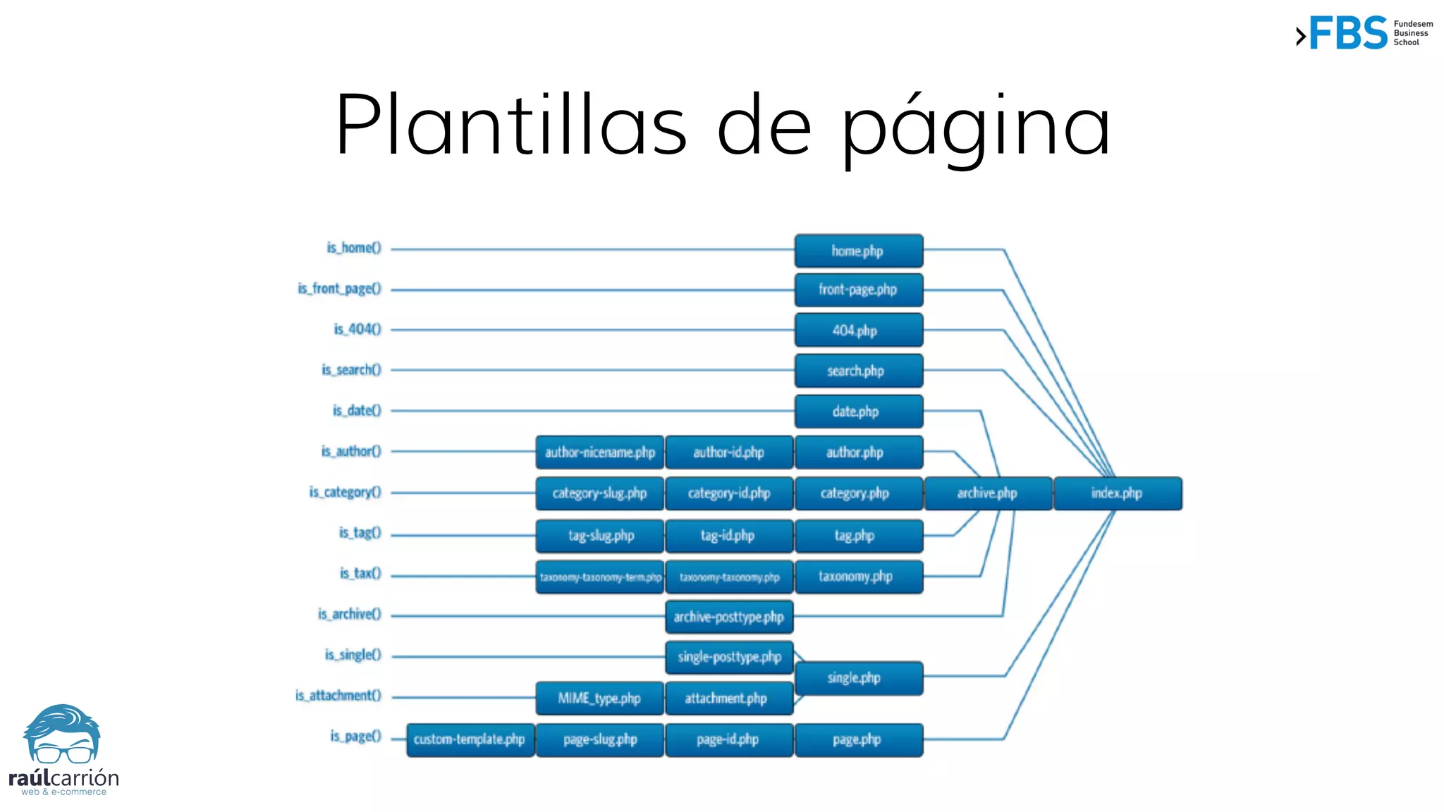 Plantillas de página
 