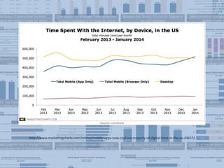 http://www.marketingcharts.com/online/mobile-apps-now-capture-majority-of-digital-time-in-the-us-43657/
 