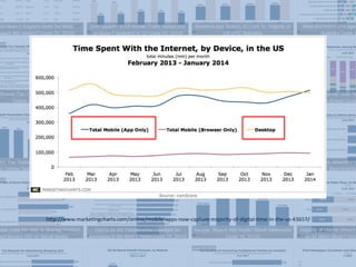 http://www.marketingcharts.com/online/mobile-apps-now-capture-majority-of-digital-time-in-the-us-43657/
 