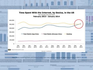 http://www.marketingcharts.com/online/mobile-apps-now-capture-majority-of-digital-time-in-the-us-43657/
 