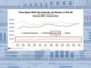 http://www.marketingcharts.com/online/mobile-apps-now-capture-majority-of-digital-time-in-the-us-43657/
 