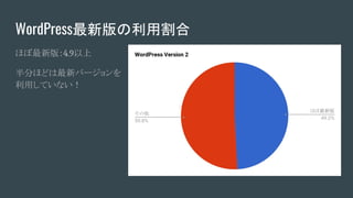 WordPress最新版の利用割合
ほぼ最新版：4.9以上
半分ほどは最新バージョンを
利用していない！
 