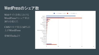 WordPressのシェア数
Webサイト全体における
WordPressのシェア率は
30％を超えた
CMSのみで見ると60％以
上がWordPress
※W3Techsより
 