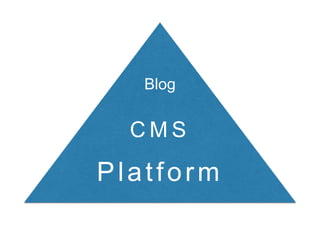 Blog
C M S
Platform
 
