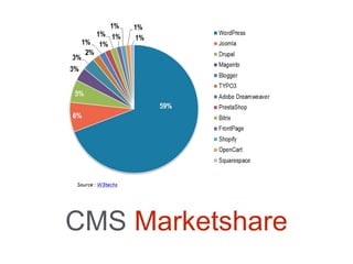 CMS Marketshare
 