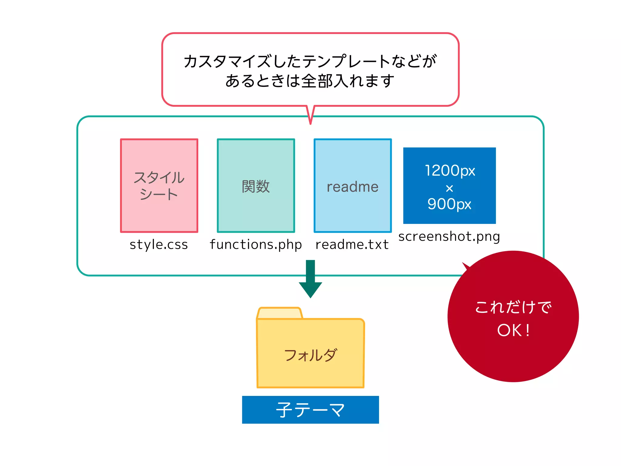 フォルダ
子テーマ
style.css
スタイル
シート
関数
functions.php
readme
readme.txt
1200px
900px
screenshot.png
これだけで
OK！
カスタマイズしたテンプレートなどが
あるときは全部入れます
 