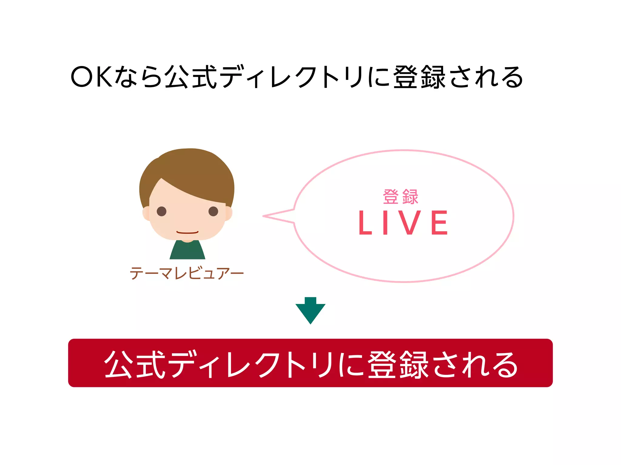 OKなら公式ディレクトリに登録される
公式ディレクトリに登録される
テーマレビュアー
L I V E
登 録
 