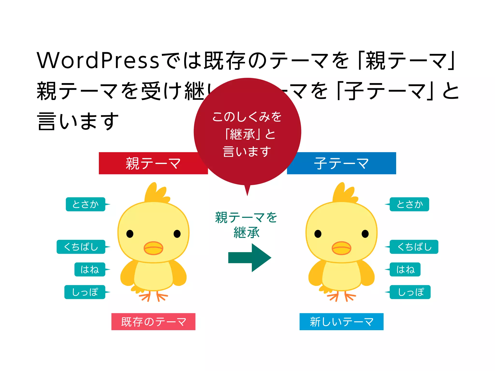とさか
くちばし
はね
しっぽ しっぽ
とさか
くちばし
はね
既存のテーマ 新しいテーマ
親テーマを
継承
親テーマ 子テーマ
WordPressでは既存のテーマを「親テーマ」
親テーマを受け継いだテーマを「子テーマ」と
言います このしくみを
「継承」と
言います
 