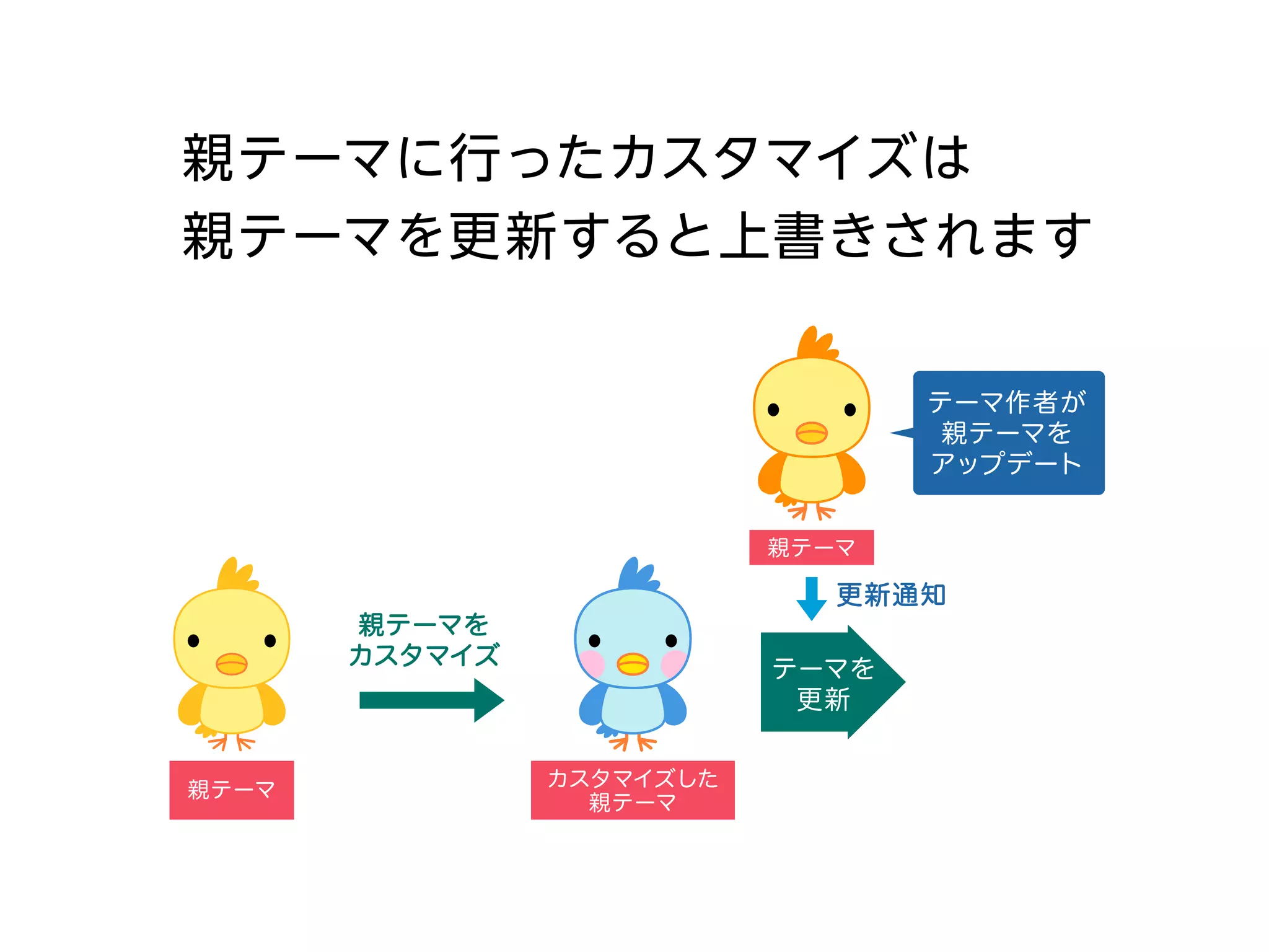 親テーマを
カスタマイズ
更新通知
親テーマ
親テーマ
アップデートした
親テーマ
テーマを
更新
カスタマイズした
親テーマ
テーマ作者が
親テーマを
アップデート
親テーマを
上書き
親テーマに行ったカスタマイズは
親テーマを更新すると上書きされます
 
