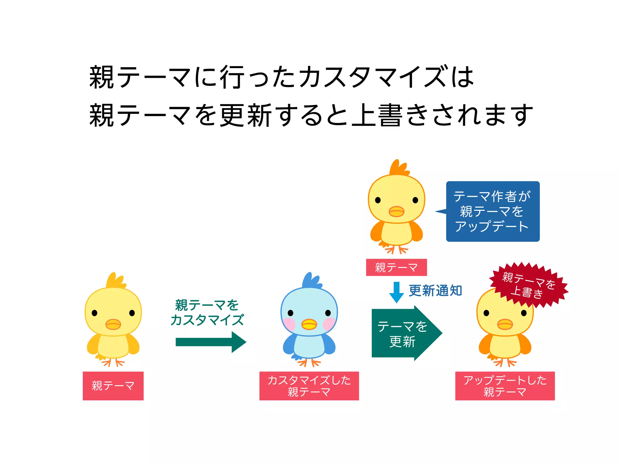 親テーマを
カスタマイズ
更新通知
親テーマ
親テーマ
アップデートした
親テーマ
テーマを
更新
カスタマイズした
親テーマ
テーマ作者が
親テーマを
アップデート
親テーマを
上書き
親テーマに行ったカスタマイズは
親テーマを更新すると上書きされます
 