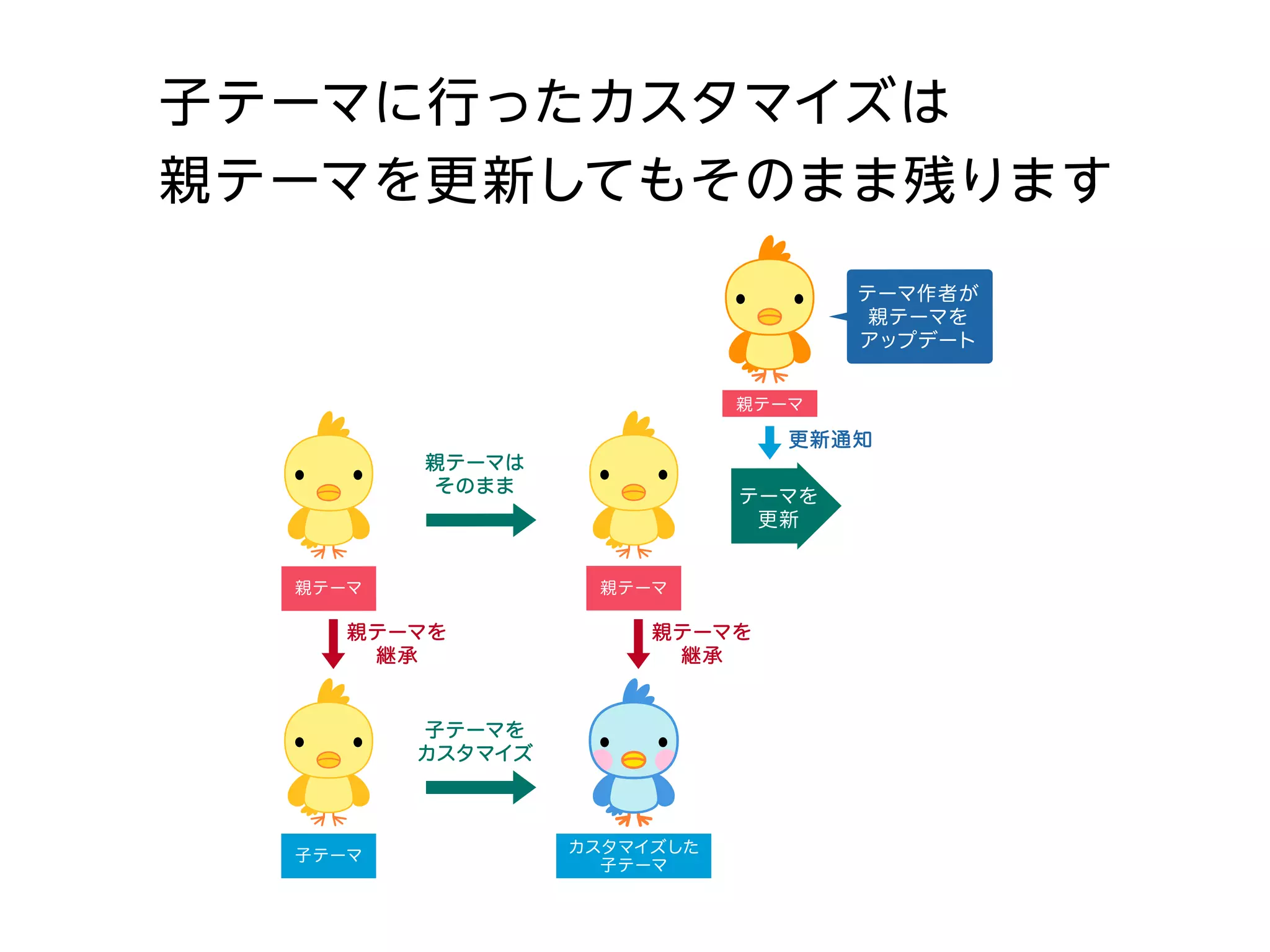 親テーマを
継承
親テーマを
継承
親テーマを
継承
親テーマを
カスタマイズ
更新通知
親テーマ アップデートした
親テーマ
テーマを
更新
カスタマイズした
親テーマ
テーマ作者が
親テーマを
アップデート
親テーマを
上書き
親テーマ
親テーマ
親テーマは
そのまま
子テーマ
子テーマを
カスタマイズ
カスタマイズした
子テーマ
子テーマは
そのまま
カスタマイズした
子テーマ
子テーマに行ったカスタマイズは
親テーマを更新してもそのまま残ります
 
