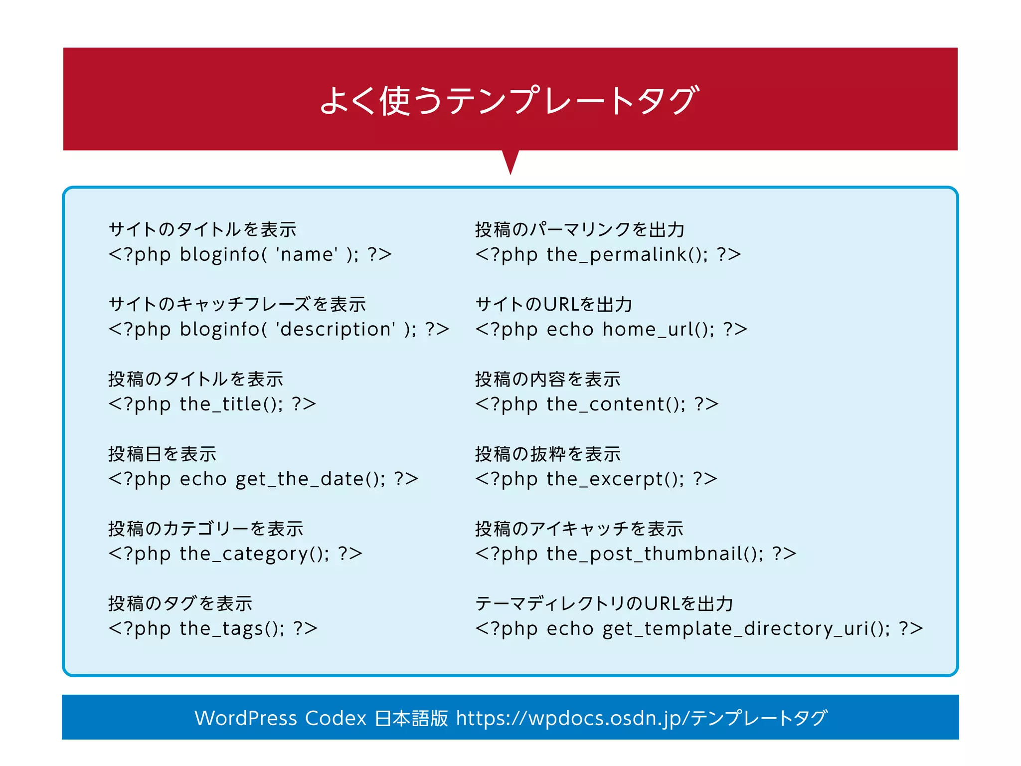よく使うテンプレートタグ
WordPress Codex 日本語版 https://wpdocs.osdn.jp/テンプレートタグ
サイトのタイトルを表示
<?php bloginfo( 'name' ); ?>
サイトのキャッチフレーズを表示
<?php bloginfo( 'description' ); ?>
投稿のタイトルを表示
<?php the_title(); ?>
投稿日を表示
<?php echo get_the_date(); ?>
投稿のカテゴリーを表示
<?php the_category(); ?>
投稿のタグを表示
<?php the_tags(); ?>
投稿のパーマリンクを出力
<?php the_permalink(); ?>
サイトのURLを出力
<?php echo home_url(); ?>
投稿の内容を表示
<?php the_content(); ?>
投稿の抜粋を表示
<?php the_excerpt(); ?>
投稿のアイキャッチを表示
<?php the_post_thumbnail(); ?>
テーマディレクトリのURLを出力
<?php echo get_template_directory_uri(); ?>
 