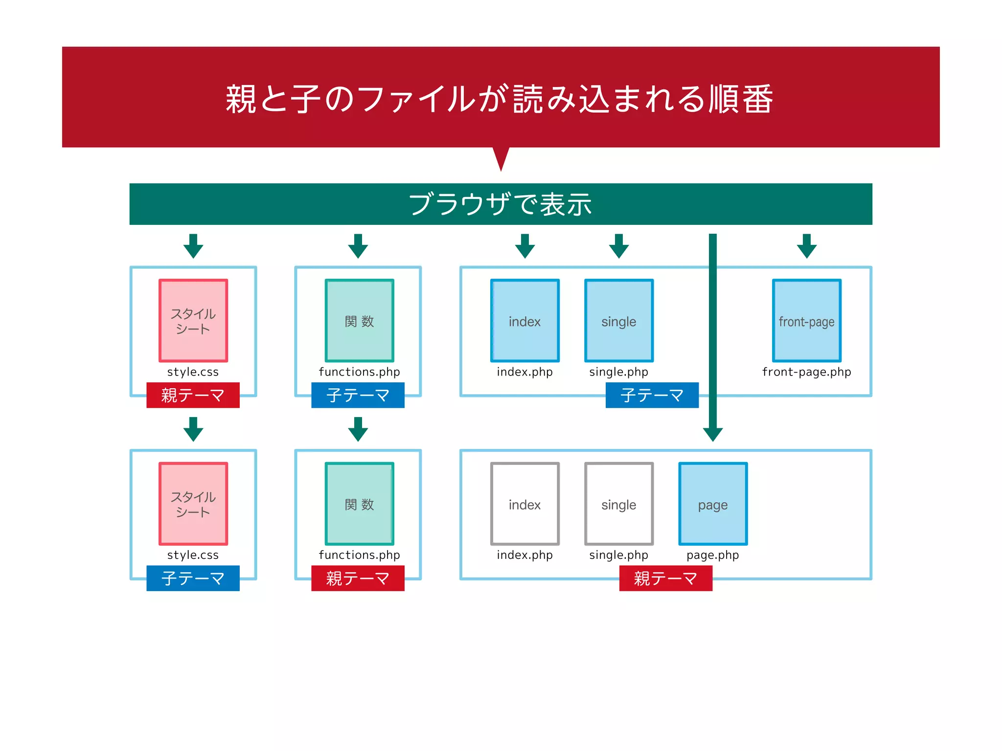 親と子のファイルが読み込まれる順番
ブラウザで表示
functions.php
関 数
front-page.php
front-page
index.php
index
single.php
single
スタイル
シート
style.css
子テーマ親テーマ
page.php
page
functions.php
関 数
index.php
index
single.php
single
スタイル
シート
style.css
親テーマ親テーマ子テーマ
子テーマ
 