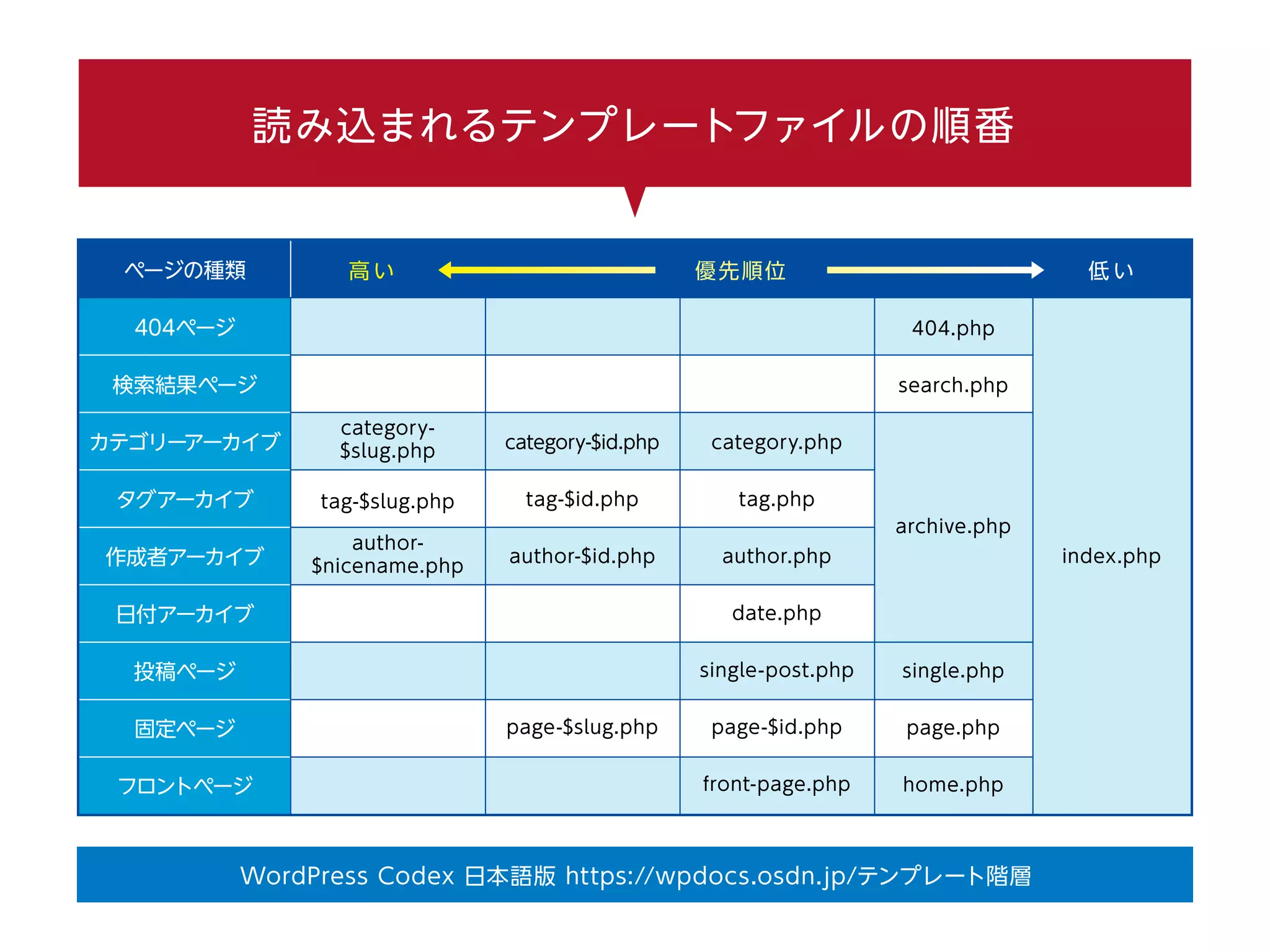 読み込まれるテンプレートファイルの順番
WordPress Codex 日本語版 https://wpdocs.osdn.jp/テンプレート階層
ページの種類
404ページ
検索結果ページ
カテゴリーアーカイブ
タグアーカイブ
作成者アーカイブ
日付アーカイブ
投稿ページ
固定ページ
フロントページ
category-
$slug.php
tag-$slug.php
author-
$nicename.php
index.php
category.php
tag.php
author.php
date.php
single-post.php
page-$id.php
front-page.php
category-$id.php
tag-$id.php
author-$id.php
page-$slug.php
404.php
search.php
archive.php
single.php
page.php
home.php
優先順位高 い 低 い
 
