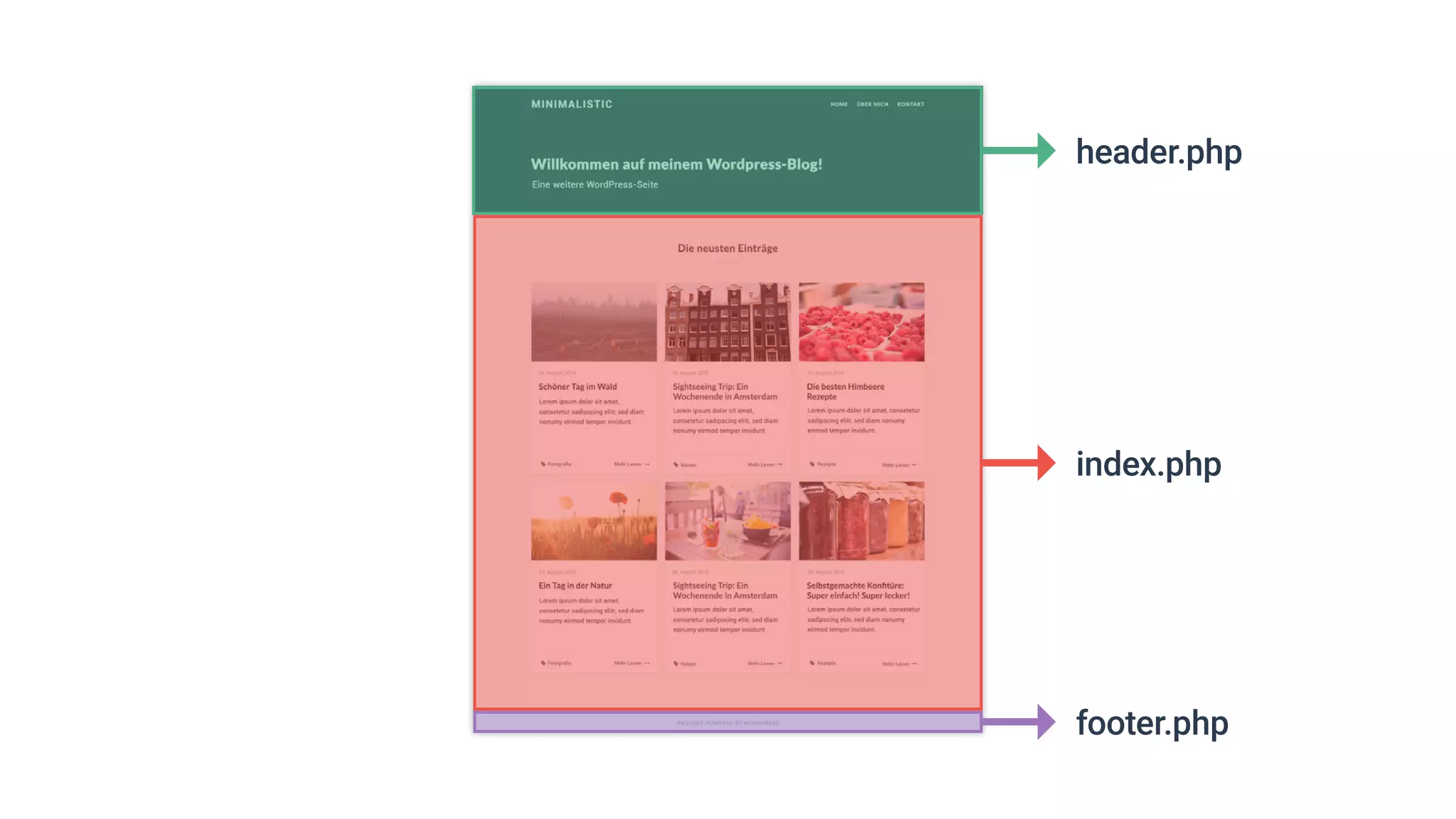 header.php
index.php
footer.php
 