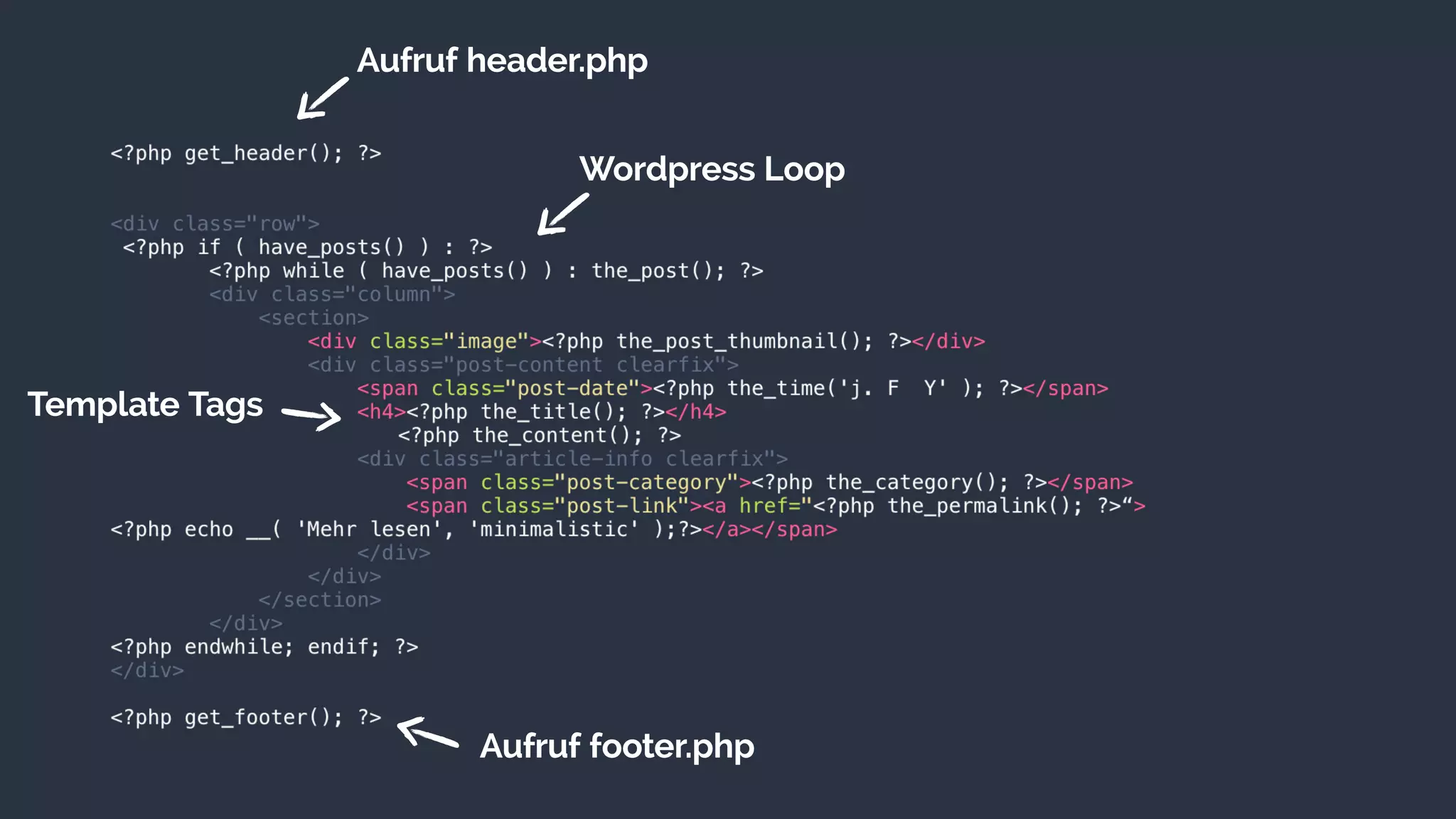 Aufruf header.php
Wordpress Loop
Template Tags
Aufruf footer.php
 