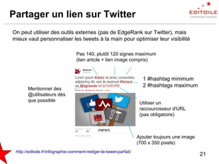 21
Partager un lien sur Twitter
Ajouter toujours une image
(700 x 350 pixels)
Utiliser un
raccourcisseur d'URL
(pas obligatoire)
On peut utiliser des outils externes (pas de EdgeRank sur Twitter), mais
mieux vaut personnaliser les tweets à la main pour optimiser leur visibilité
1 #hashtag minimum
2 #hashtags maximum
Mentionner des
@utilisateurs dès
que possible
Pas 140, plutôt 120 signes maximum
(lien article + lien image compris)
http://editoile.fr/infographie-comment-rediger-le-tweet-parfait/
 