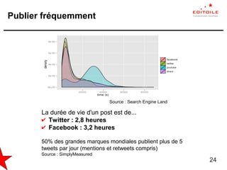24
Publier fréquemment
La durée de vie d'un post est de...
✔ Twitter : 2,8 heures
✔ Facebook : 3,2 heures
50% des grandes marques mondiales publient plus de 5
tweets par jour (mentions et retweets compris)
Source : SimplyMeasured
Source : Search Engine Land
 