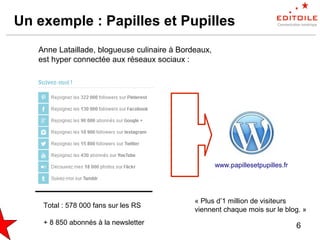 6
Un exemple : Papilles et Pupilles
www.papillesetpupilles.fr
Anne Lataillade, blogueuse culinaire à Bordeaux,
est hyper connectée aux réseaux sociaux :
« Plus d’1 million de visiteurs
viennent chaque mois sur le blog. »
Total : 578 000 fans sur les RS
+ 8 850 abonnés à la newsletter
 