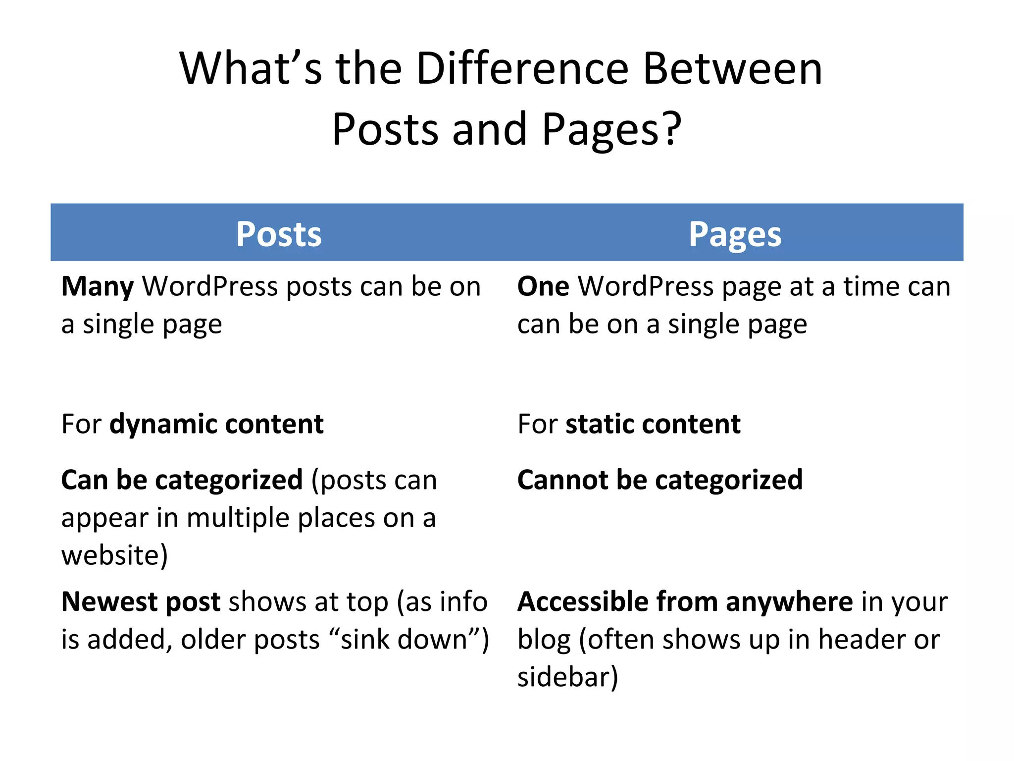 Posts Pages
Many WordPress posts can be on
a single page
One WordPress page at a time can
can be on a single page
For dynamic content For static content
Can be categorized (posts can
appear in multiple places on a
website)
Cannot be categorized
Newest post shows at top (as info
is added, older posts “sink down”)
Accessible from anywhere in your
blog (often shows up in header or
sidebar)
What’s the Difference Between
Posts and Pages?
 