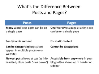 Posts Pages
Many WordPress posts can be on
a single page
One WordPress page at a time can
can be on a single page
For dynamic content For static content
Can be categorized (posts can
appear in multiple places on a
website)
Cannot be categorized
Newest post shows at top (as info
is added, older posts “sink down”)
Accessible from anywhere in your
blog (often shows up in header or
sidebar)
What’s the Difference Between
Posts and Pages?
 