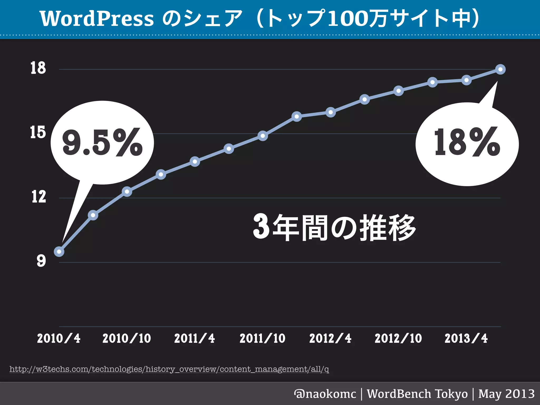 http://w3techs.com/technologies/history_overview/content_management/all/q
@naokomc | WordBench Tokyo | May 2013
9
12
15
18
2010/4 2010/10 2011/4 2011/10 2012/4 2012/10 2013/4
WordPress のシェア（トップ100万サイト中）
18%9.5%
3年間の推移
 