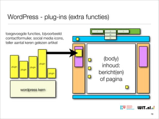 WordPress - plug-ins (extra functies)
toegevoegde functies, bijvoorbeeld
contactformulier, social media icons,
teller aantal keren gelezen artikel

plugin
plugin
plugin

plugin
plugin

1

2

3

2a
2b

(body)
inhoud:
bericht(en)
of pagina

wordpress kern

19

 