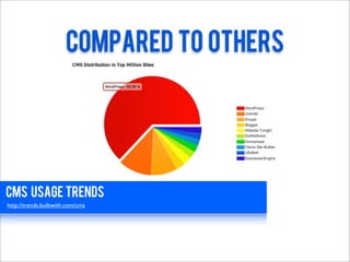compared to others




cms usage trends
http://trends.builtwith.com/cms
 