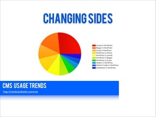 changing sides




cms usage trends
http://trends.builtwith.com/cms
 