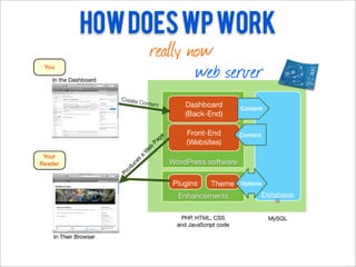 How Does WP Work
      really now
              web server
 