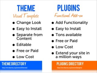THEME                Plugins
               Visual Template         Functional Add-on
              • Change Look           • Add Functionality
              • Easy to Install       • Easy to Install
              • Separate from
                Content
                                      • Tons available
                                      • Free or Paid
              • Editable              • Low Cost
              • Free or Paid          • Extend your site in
              • Low Cost                a million ways
theme directory                         Plugins directory
http://wordpress.org/extend/themes/      http://wordpress.org/extend/plugins/
 