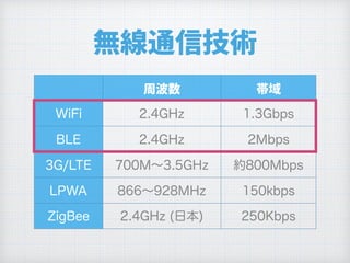 周波数 帯域
無線通信技術
 
