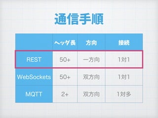 ヘッダ長 方向 接続
通信手順
 