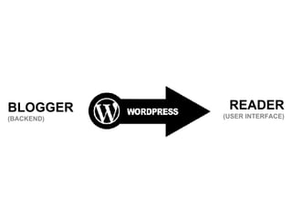 BLOGGER (BACKEND) READER (USER INTERFACE) 