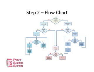Step	
  2	
  –	
  Flow	
  Chart	
  
Can$you$
access$
WordPress$
Dashboard
?$ Deac3vate$ALL$
plugins$
Does$the$
site$
work?$
Yes$
Ac3vate$1$
plugin$
Do$the$
site$&$
plugin$
work?$
Yes$
Ac3vate$
another$
plugin$
No$$
No$$
Ac3vate$
Default$
Theme$
Delete$
Plugin$
Ac3vate$
another$
plugin$
Does$
the$site$
work?$
Yes$No$$
FTP$into$site,$
rename$plugin$
folder$
Does$the$
site$
work?$
Yes$ No$$
Move$1$
plugin$into$
Plugin$folder$
Do$the$
site$&$
plugin$
work?$
Yes$
Ac3vate$
another$
plugin$
No$$
Delete$
Plugin$
Ac3vate$
another$
plugin$
Contact$
Theme$
Developer$
Reinstall$
WordPress$
No$$ Yes$
 