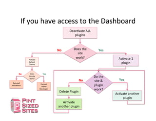 If	
  you	
  have	
  access	
  to	
  the	
  Dashboard	
  
DeacDvate	
  ALL	
  
plugins	
  
Does	
  the	
  
site	
  
work?	
   AcDvate	
  1	
  
plugin	
  
Do	
  the	
  
site	
  &	
  
plugin	
  
work?	
  
Yes	
  
AcDvate	
  another	
  
plugin	
  
No	
  	
  
AcDvate	
  
Default	
  
Theme	
  
Delete	
  Plugin	
  
AcDvate	
  
another	
  plugin	
  
Does	
  
the	
  site	
  
work?	
  
Yes	
  No	
  	
  
Contact	
  
Theme	
  
Developer	
  
Reinstall	
  
WordPress	
  
No	
  	
   Yes	
  
 