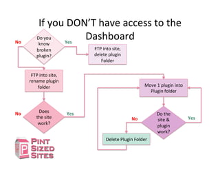 If	
  you	
  DON’T	
  have	
  access	
  to	
  the	
  
Dashboard	
  
FTP	
  into	
  site,	
  
rename	
  plugin	
  
folder	
  
Does	
  
the	
  site	
  
work?	
  
Yes	
  No	
  	
  
Move	
  1	
  plugin	
  into	
  
Plugin	
  folder	
  
Do	
  the	
  
site	
  &	
  
plugin	
  
work?	
  
Yes	
  No	
  	
  
Delete	
  Plugin	
  Folder	
  
Do	
  you	
  
know	
  
broken	
  
plugin?	
  
Yes	
  No	
  	
  
FTP	
  into	
  site,	
  
delete	
  plugin	
  
Folder	
  
 