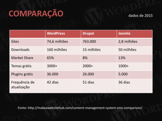 COMPARAÇÃO
Fonte: http://makeawebsitehub.com/content-management-system-cms-comparison/
WordPress Drupal Joomla
Sites 74,6 milhões 763.000 2,8 milhões
Downloads 160 milhões 15 milhões 50 milhões
Market Share 65% 8% 13%
Temas grátis 3000+ 2000+ 1000+
Plugins grátis 36.000 26.000 5.000
Frequência de
atualização
42 dias 51 dias 36 dias
dados de 2015
 