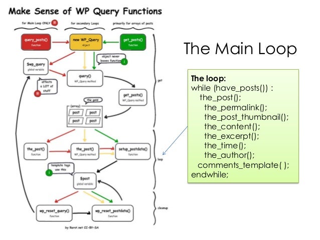Wordpress multiple loops