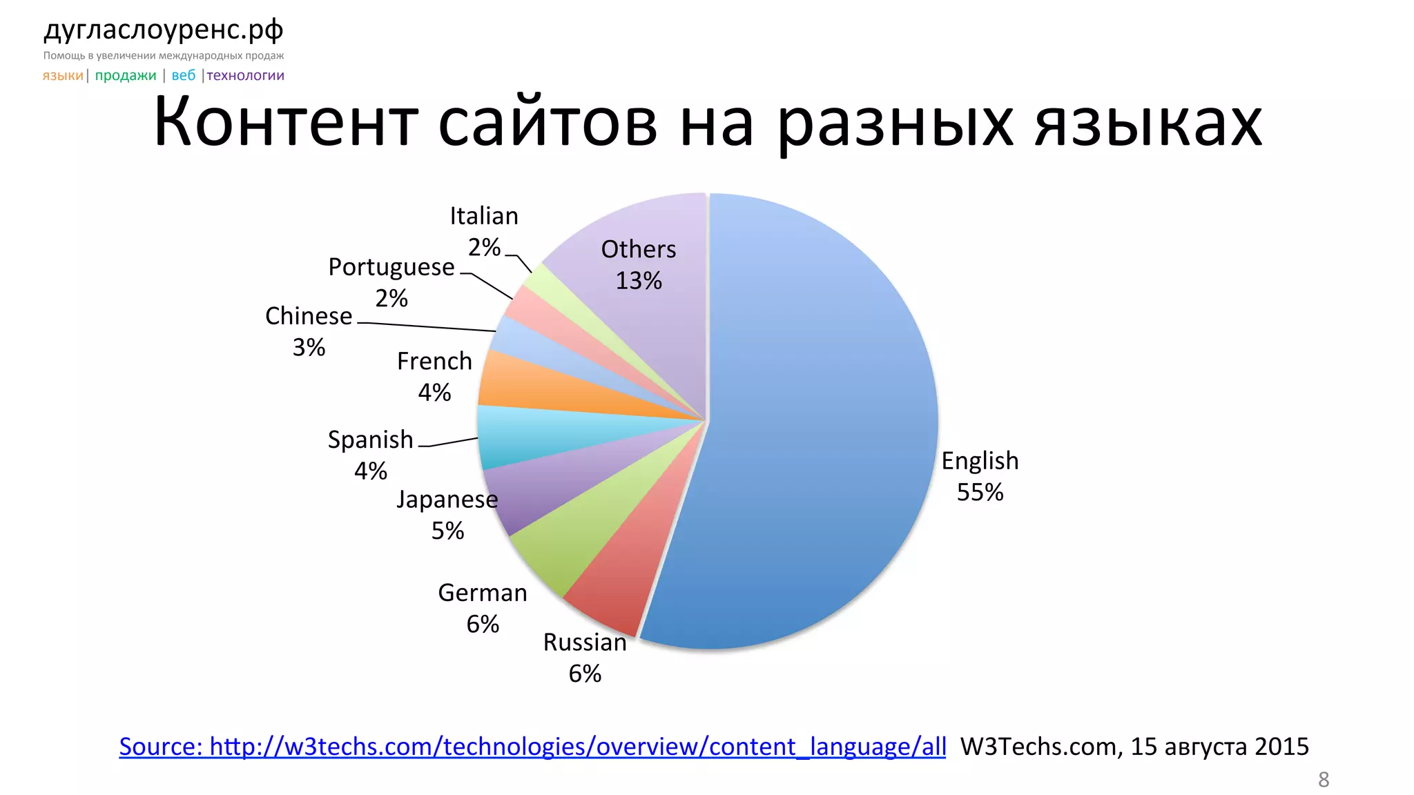 дугласлоуренс.рф	
  
Помощь	
  в	
  увеличении	
  международных	
  продаж	
  
языки|	
  продажи	
  |	
  веб	
  |технологии	
  
Контент	
  сайтов	
  на	
  разных	
  языках	
  
English	
  
55%	
  
Russian	
  
6%	
  
German	
  
6%	
  
Japanese	
  
5%	
  
Spanish	
  
4%	
  
French	
  
4%	
  
Chinese	
  
3%	
  
Portuguese	
  
2%	
  
Italian	
  
2%	
   Others	
  
13%	
  
8	
  
Source:	
  h[p://w3techs.com/technologies/overview/content_language/all	
  	
  W3Techs.com,	
  15	
  августа	
  2015	
  	
  
 