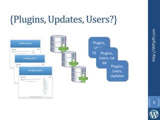 {Plugins, Updates, Users?}
http://WPjeff.com
6
Plugins,
Users,
UpdatesPlugins,
Users,
Updates
Plugins,
Users,
Updates
 